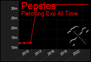 Total Graph of Pepsies