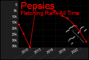 Total Graph of Pepsies