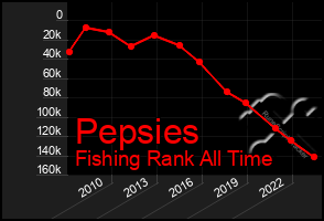 Total Graph of Pepsies