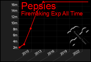 Total Graph of Pepsies