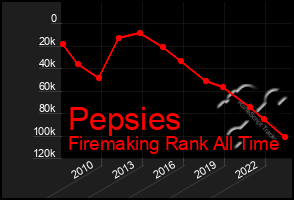 Total Graph of Pepsies