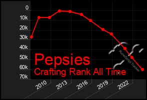 Total Graph of Pepsies