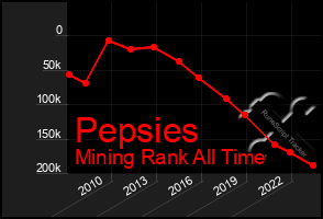 Total Graph of Pepsies