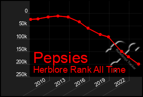 Total Graph of Pepsies