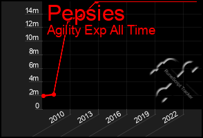 Total Graph of Pepsies