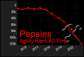 Total Graph of Pepsies