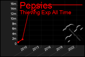 Total Graph of Pepsies