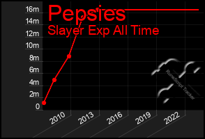 Total Graph of Pepsies