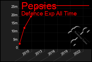 Total Graph of Pepsies