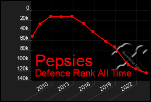 Total Graph of Pepsies