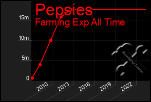 Total Graph of Pepsies