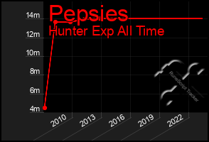 Total Graph of Pepsies