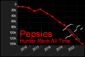 Total Graph of Pepsies