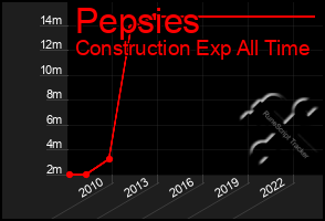 Total Graph of Pepsies