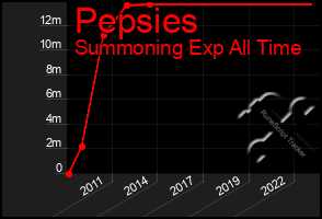 Total Graph of Pepsies