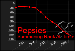 Total Graph of Pepsies