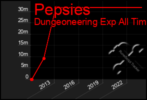 Total Graph of Pepsies