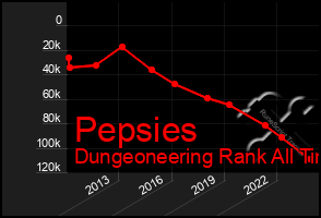 Total Graph of Pepsies