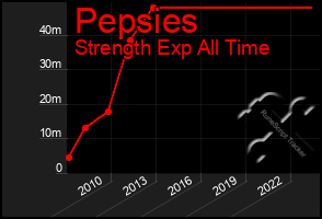 Total Graph of Pepsies