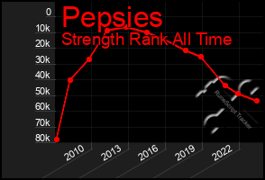 Total Graph of Pepsies