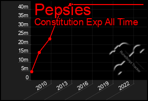 Total Graph of Pepsies