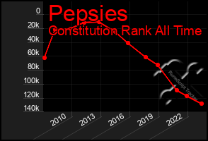 Total Graph of Pepsies