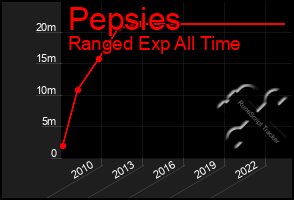 Total Graph of Pepsies