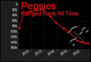 Total Graph of Pepsies