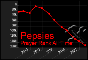 Total Graph of Pepsies