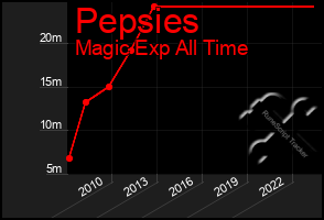 Total Graph of Pepsies