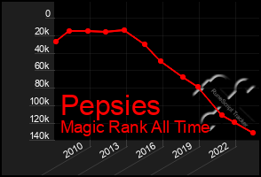 Total Graph of Pepsies