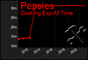 Total Graph of Pepsies