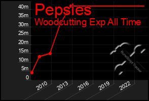 Total Graph of Pepsies