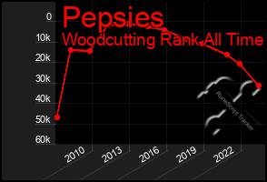 Total Graph of Pepsies