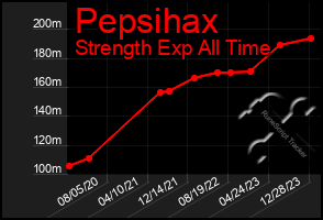 Total Graph of Pepsihax