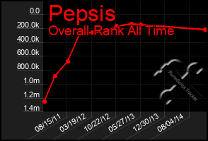 Total Graph of Pepsis