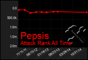 Total Graph of Pepsis
