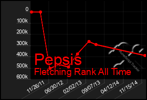 Total Graph of Pepsis
