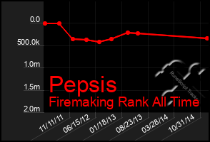 Total Graph of Pepsis