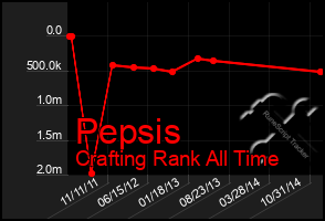 Total Graph of Pepsis