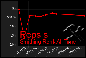 Total Graph of Pepsis