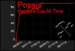 Total Graph of Pepsis