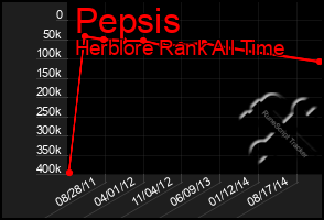 Total Graph of Pepsis