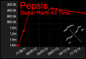 Total Graph of Pepsis