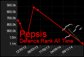 Total Graph of Pepsis