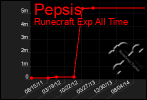 Total Graph of Pepsis