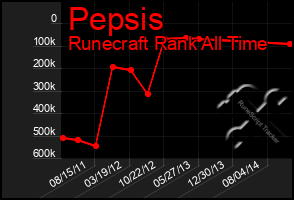 Total Graph of Pepsis