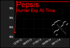 Total Graph of Pepsis