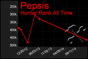 Total Graph of Pepsis