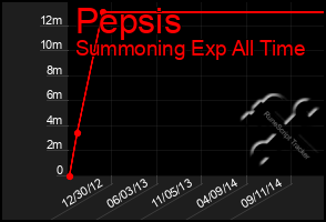 Total Graph of Pepsis
